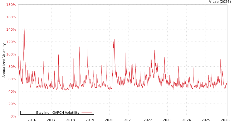 graph of Etsy Inc GARCH