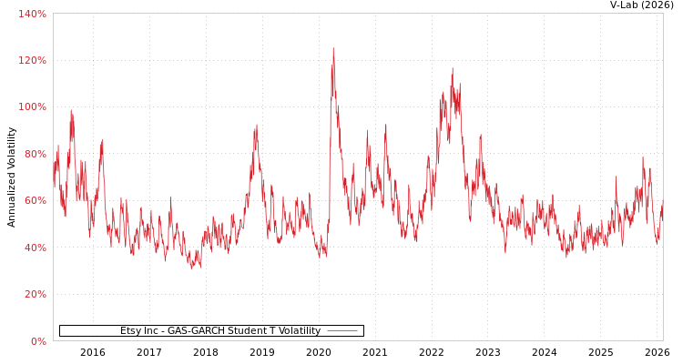 graph of Etsy Inc GAS-GARCH-T