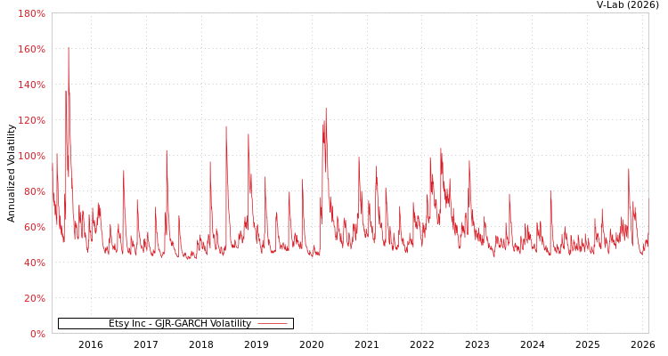 graph of Etsy Inc GJR-GARCH