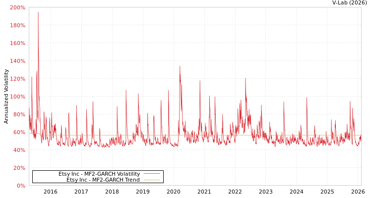graph of Etsy Inc MF2-GARCH