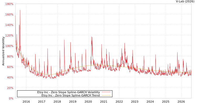 graph of Etsy Inc S0GARCH
