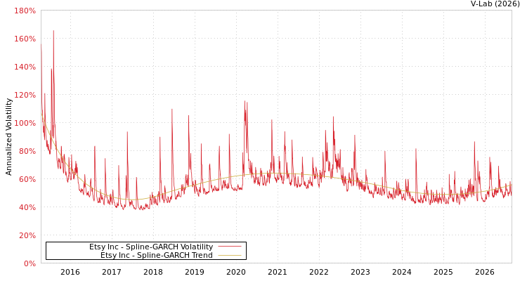 graph of Etsy Inc SGARCH