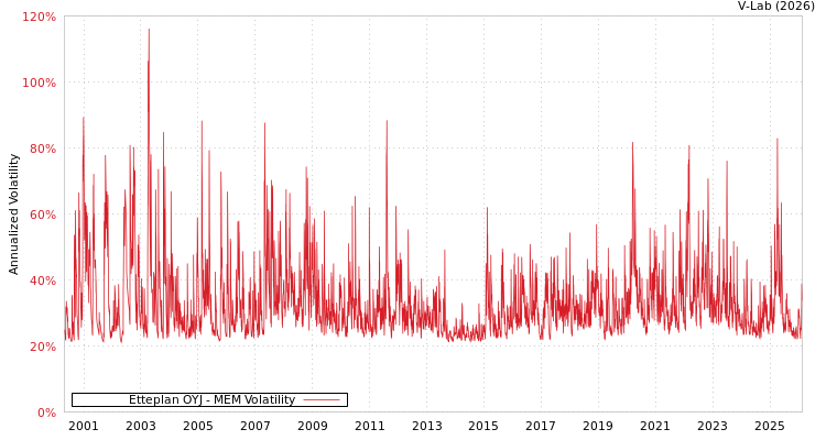 graph of Etteplan OYJ MEM