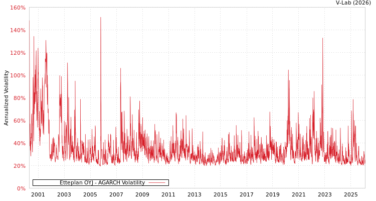 graph of Etteplan OYJ AGARCH