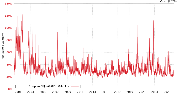 graph of Etteplan OYJ APARCH