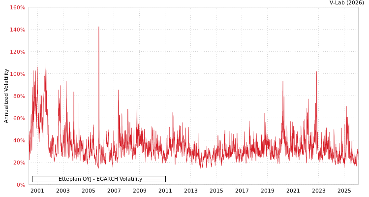 graph of Etteplan OYJ EGARCH