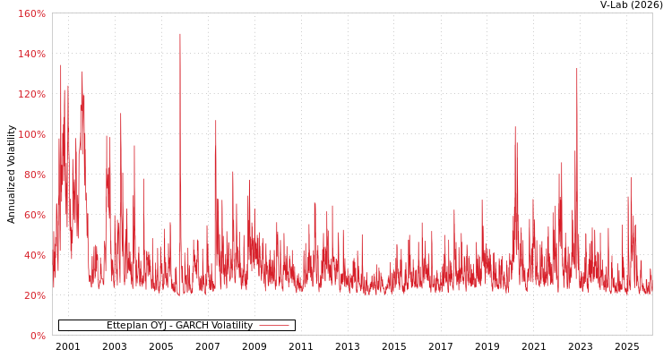 graph of Etteplan OYJ GARCH