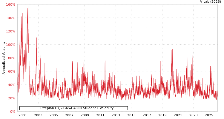 graph of Etteplan OYJ GAS-GARCH-T