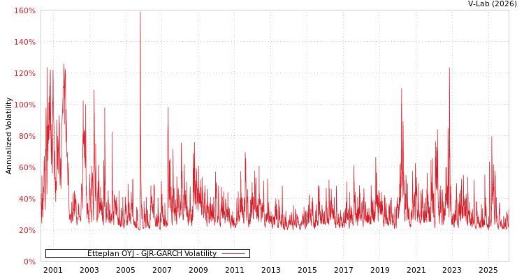 graph of Etteplan OYJ GJR-GARCH