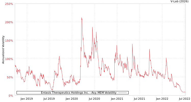 graph of Entasis Therapeutics Holdings Inc. AMEM