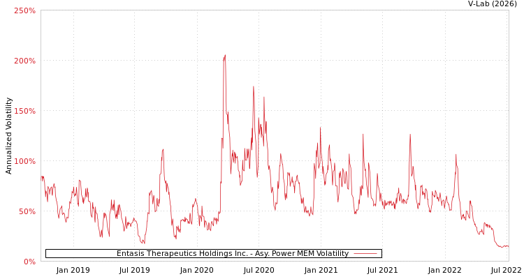 graph of Entasis Therapeutics Holdings Inc. APMEM