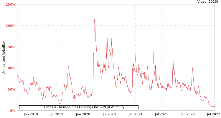 graph of Entasis Therapeutics Holdings Inc. MEM