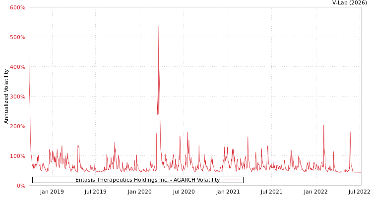graph of Entasis Therapeutics Holdings Inc. AGARCH