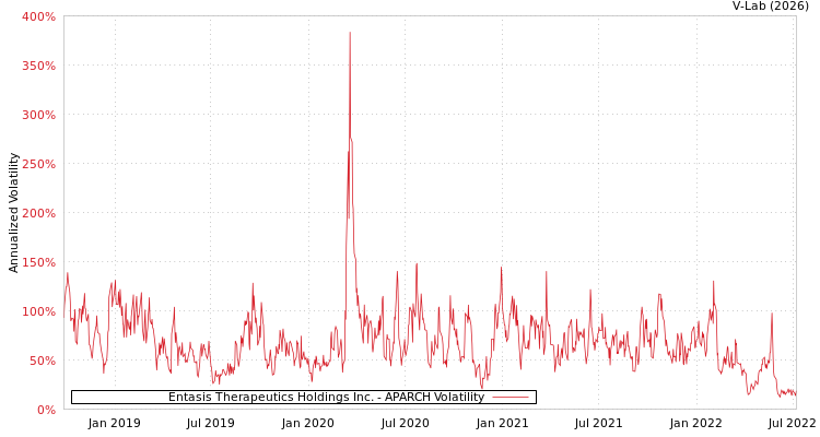 graph of Entasis Therapeutics Holdings Inc. APARCH