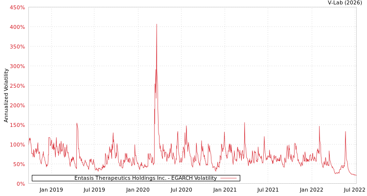 graph of Entasis Therapeutics Holdings Inc. EGARCH