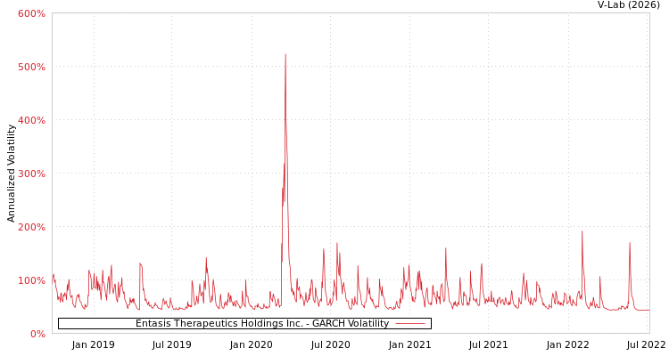 graph of Entasis Therapeutics Holdings Inc. GARCH