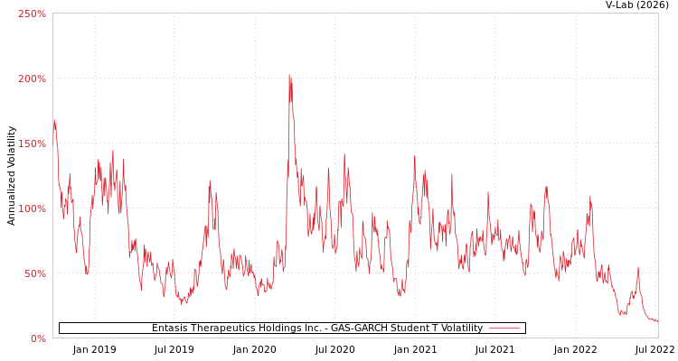 graph of Entasis Therapeutics Holdings Inc. GAS-GARCH-T