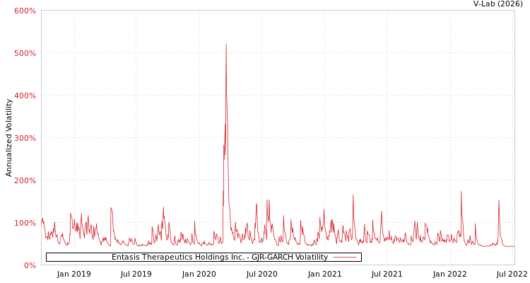 graph of Entasis Therapeutics Holdings Inc. GJR-GARCH