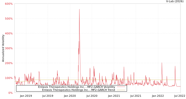 graph of Entasis Therapeutics Holdings Inc. MF2-GARCH