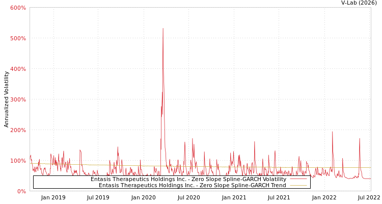 graph of Entasis Therapeutics Holdings Inc. S0GARCH