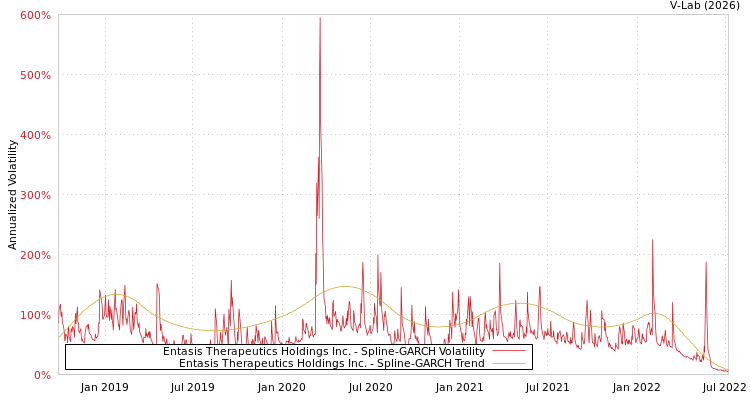 graph of Entasis Therapeutics Holdings Inc. SGARCH