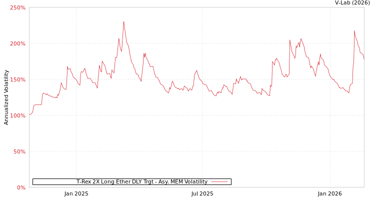 graph of T-Rex 2X Long Ether DLY Trgt AMEM