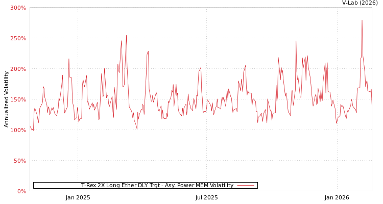 graph of T-Rex 2X Long Ether DLY Trgt APMEM