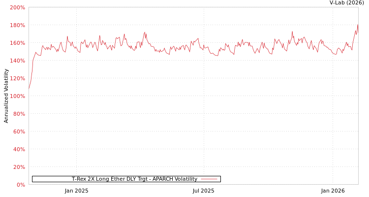 graph of T-Rex 2X Long Ether DLY Trgt APARCH
