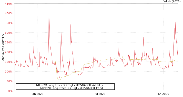 graph of T-Rex 2X Long Ether DLY Trgt MF2-GARCH