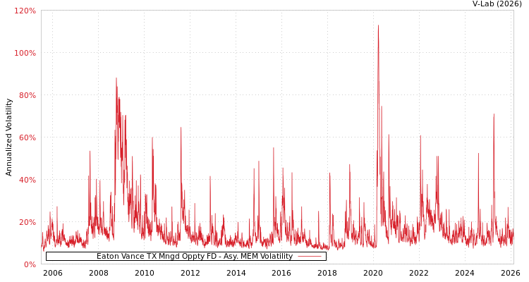 graph of Eaton Vance TX Mngd Oppty FD AMEM