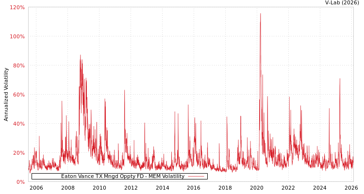 graph of Eaton Vance TX Mngd Oppty FD MEM