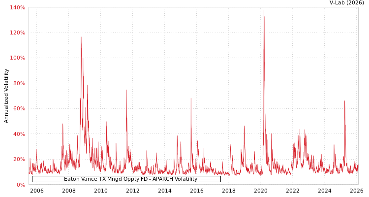 graph of Eaton Vance TX Mngd Oppty FD APARCH