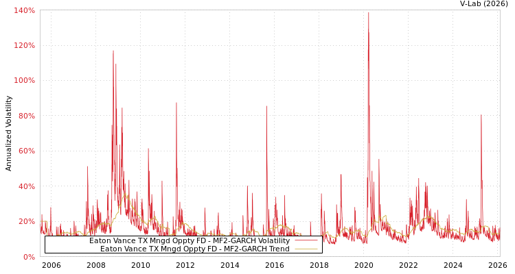 graph of Eaton Vance TX Mngd Oppty FD MF2-GARCH