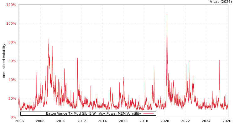 graph of Eaton Vance Tx-Mgd Glbl B-W APMEM