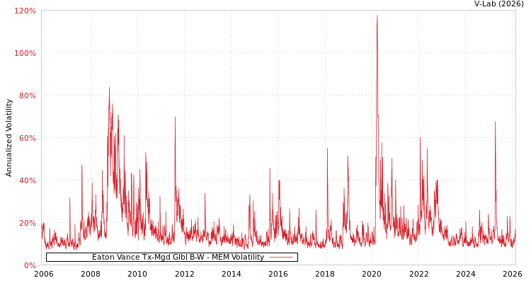 graph of Eaton Vance Tx-Mgd Glbl B-W MEM