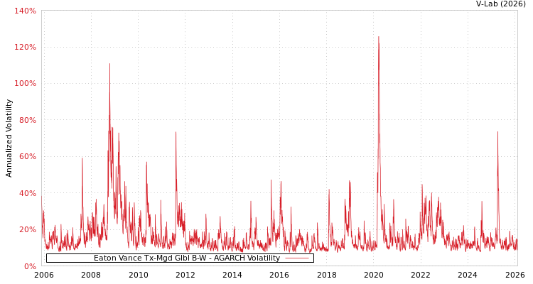 graph of Eaton Vance Tx-Mgd Glbl B-W AGARCH