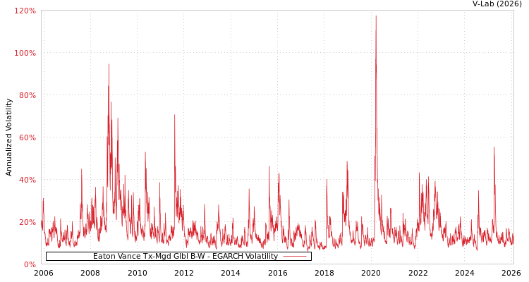 graph of Eaton Vance Tx-Mgd Glbl B-W EGARCH