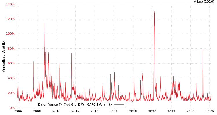 graph of Eaton Vance Tx-Mgd Glbl B-W GARCH