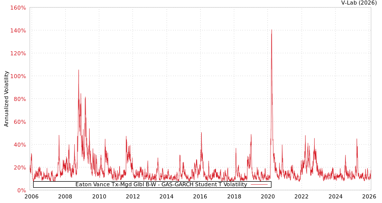 graph of Eaton Vance Tx-Mgd Glbl B-W GAS-GARCH-T