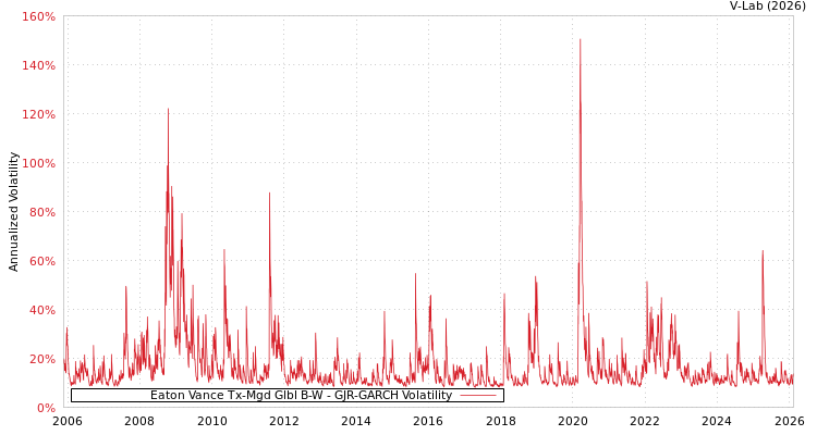 graph of Eaton Vance Tx-Mgd Glbl B-W GJR-GARCH