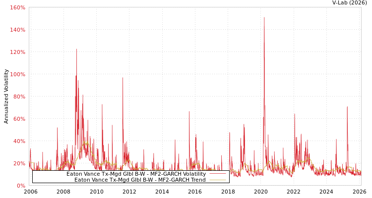 graph of Eaton Vance Tx-Mgd Glbl B-W MF2-GARCH