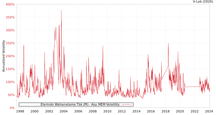 graph of Eterindo Wahanatama Tbk (Pt) AMEM