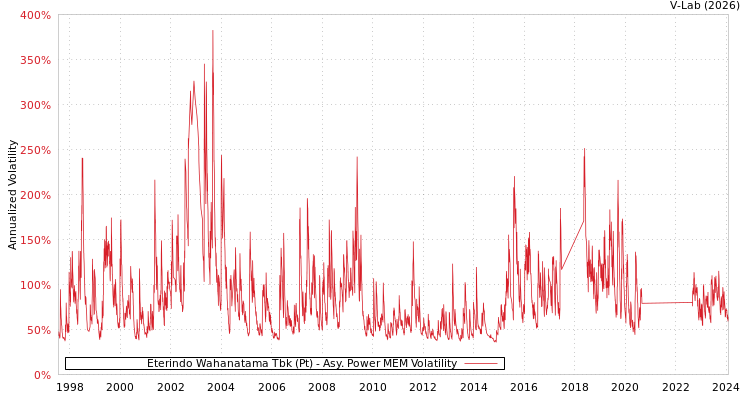 graph of Eterindo Wahanatama Tbk (Pt) APMEM