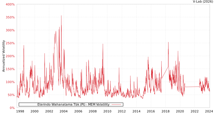 graph of Eterindo Wahanatama Tbk (Pt) MEM