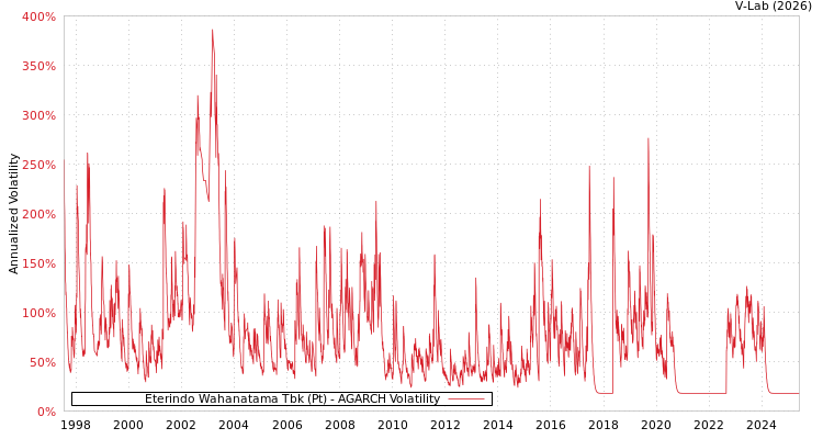 graph of Eterindo Wahanatama Tbk (Pt) AGARCH