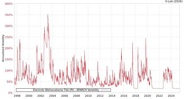 graph of Eterindo Wahanatama Tbk (Pt) APARCH