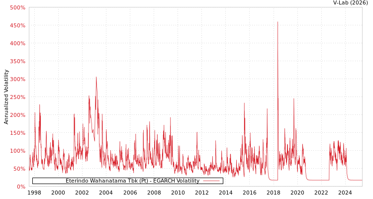 graph of Eterindo Wahanatama Tbk (Pt) EGARCH