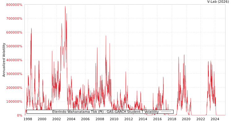 graph of Eterindo Wahanatama Tbk (Pt) GAS-GARCH-T
