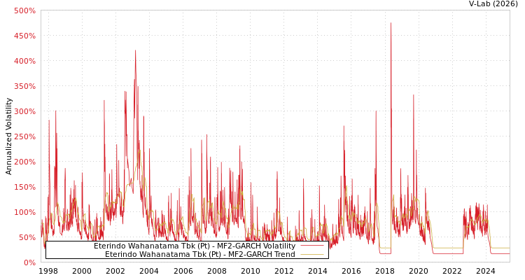 graph of Eterindo Wahanatama Tbk (Pt) MF2-GARCH