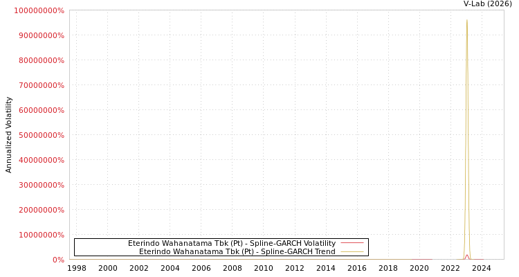graph of Eterindo Wahanatama Tbk (Pt) SGARCH